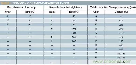 熟知陶瓷電容的細(xì)節(jié)，通往高手的必經(jīng)之路