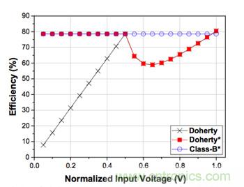 如何運用功率放大器提高寬帶通信系統(tǒng)的效率？