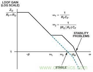 在光電流應(yīng)用中應(yīng)如何補(bǔ)償電流反饋放大器？