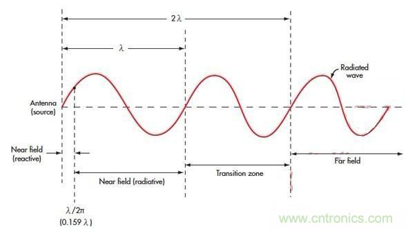 電磁場的近場和遠(yuǎn)場有什么差別？
