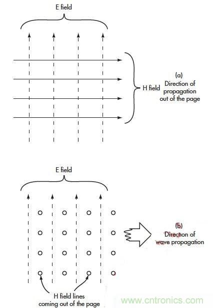 電磁場的近場和遠(yuǎn)場有什么差別？