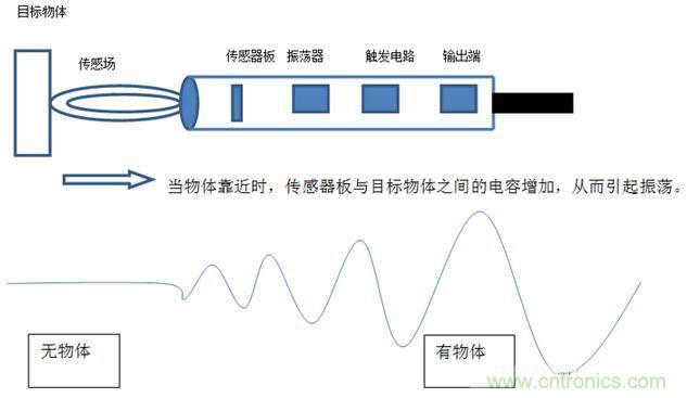 感應(yīng)電容超聲波，你都知道這些傳感器多大區(qū)別嗎？