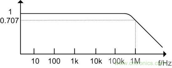 示波器探頭參數(shù)，你了解多少？
