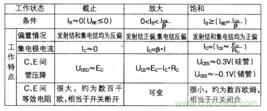 如何快速確定三極管的工作狀態(tài)？有什么方法？