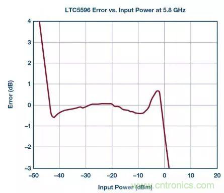 &ldquo;物美價(jià)廉&rdquo;RMS功率計(jì)，了解一下