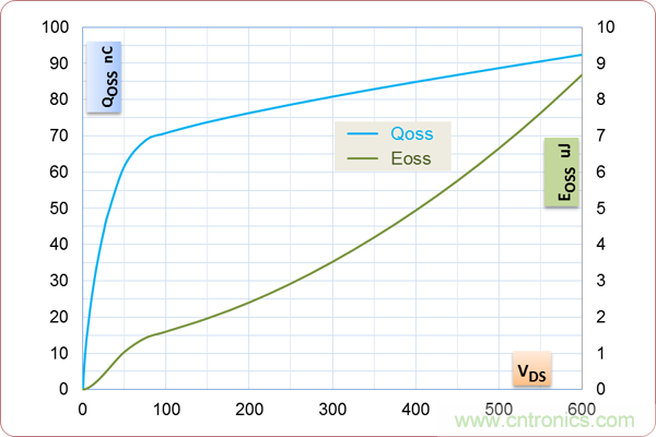 如何處理MOSFET非線性電容？