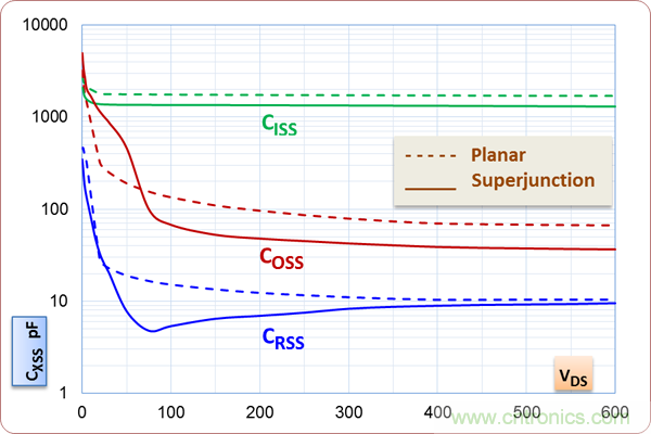 如何處理MOSFET非線性電容？