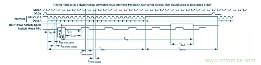 如何正確設(shè)計(jì)高性能轉(zhuǎn)換器？你想知道的方法要點(diǎn)都在這？