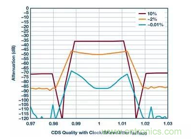 如何正確設(shè)計(jì)高性能轉(zhuǎn)換器？你想知道的方法要點(diǎn)都在這？