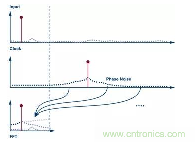 如何正確設(shè)計(jì)高性能轉(zhuǎn)換器？你想知道的方法要點(diǎn)都在這？