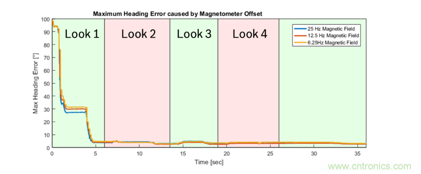 傳感器數(shù)據(jù)融合：提升增強游戲、導航和VR用戶體驗的關鍵組件