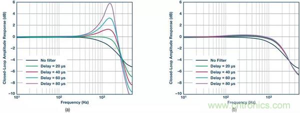 如何實(shí)現(xiàn)電機(jī)驅(qū)動中&Sigma;-&Delta; ADC的最佳性能？