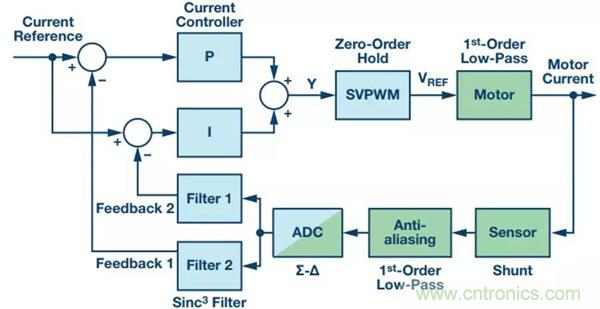 如何實(shí)現(xiàn)電機(jī)驅(qū)動中&Sigma;-&Delta; ADC的最佳性能？