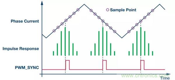 如何實(shí)現(xiàn)電機(jī)驅(qū)動中&Sigma;-&Delta; ADC的最佳性能？