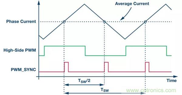 如何實(shí)現(xiàn)電機(jī)驅(qū)動中&Sigma;-&Delta; ADC的最佳性能？