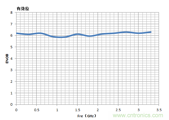 示波器的有效位數(shù)對信號(hào)測量到底有什么影響？