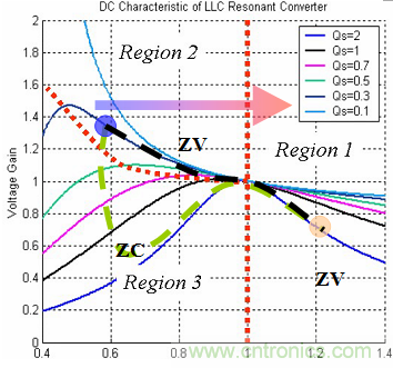 為什么在LLC拓?fù)渲羞x用體二極管恢復(fù)快的MOSFET？