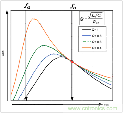 為什么在LLC拓?fù)渲羞x用體二極管恢復(fù)快的MOSFET？