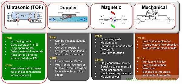超聲波技術(shù)在智能流量測量中有哪些應(yīng)用？