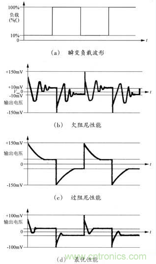 開關電源穩(wěn)定性的設計與測試！