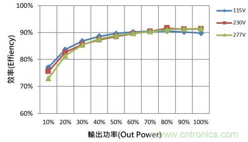 如何設(shè)計調(diào)光型LED驅(qū)動電源中的諧波電流？