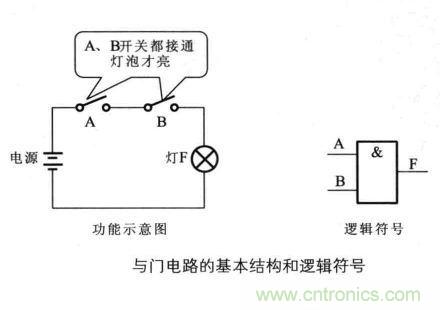 解讀數(shù)字電路器件：門電路、與門電路、或門電路、非門電路及實例