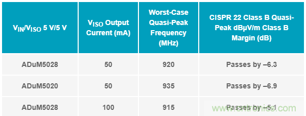 簡化EMI抑制技術(shù)，搞定高性價比隔離設(shè)計