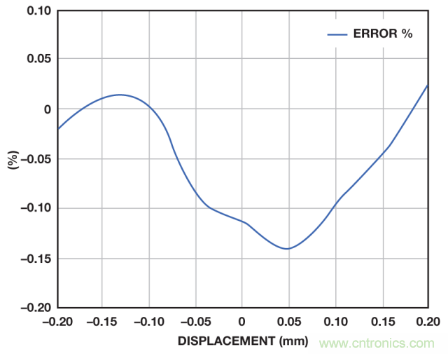 ADI教你如何面對(duì)傳感器信號(hào)調(diào)理的各種挑戰(zhàn)！