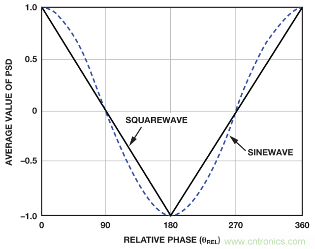 ADI教你如何面對(duì)傳感器信號(hào)調(diào)理的各種挑戰(zhàn)！