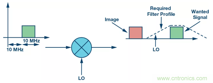 復數(shù)RF混頻器揭秘：下一代SDR收發(fā)器中的黑魔法