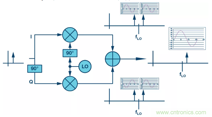 復數(shù)RF混頻器揭秘：下一代SDR收發(fā)器中的黑魔法