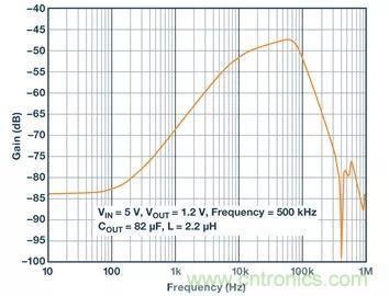 全面剖析開關穩(wěn)壓器噪聲，ADI教你如何輕松降噪