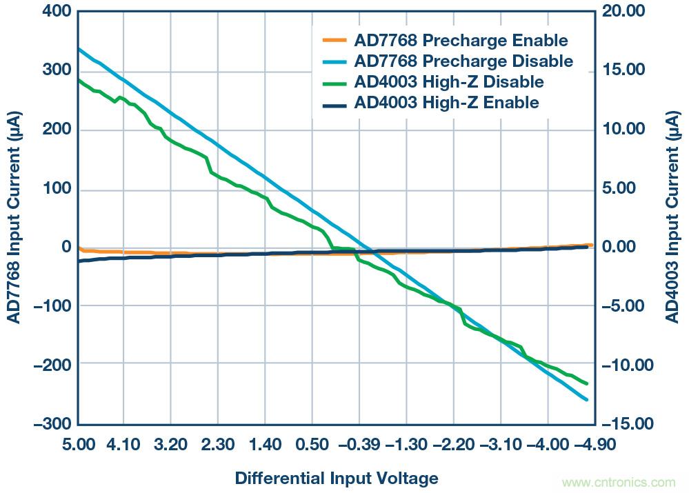 如何最大限度提高&Sigma;-&Delta; ADC驅(qū)動(dòng)器的性能？