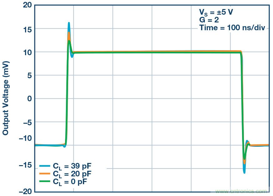 如何最大限度提高&Sigma;-&Delta; ADC驅(qū)動(dòng)器的性能？