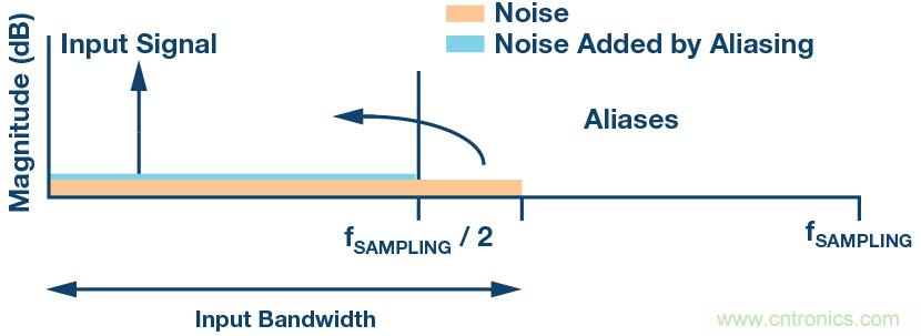如何最大限度提高&Sigma;-&Delta; ADC驅(qū)動(dòng)器的性能？