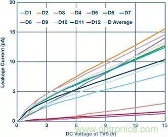 當(dāng)電子元件性能下降，如何保護(hù)您的模擬前端？
