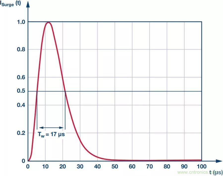 當(dāng)電子元件性能下降，如何保護(hù)您的模擬前端？