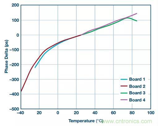 深度解析PLL器件的相位校準(zhǔn)與控制！