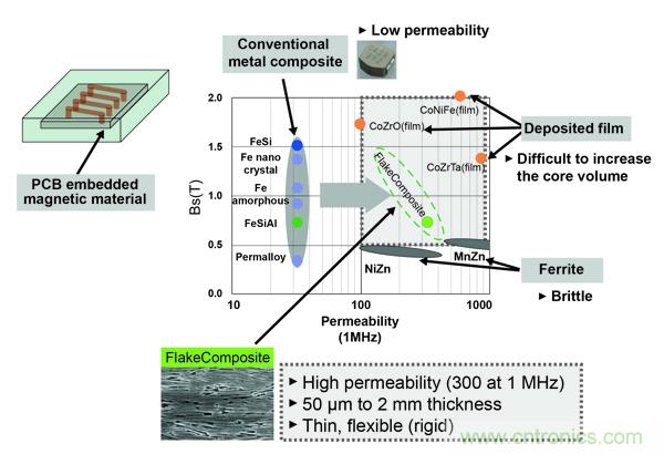 新型電感器磁芯滿足業(yè)界對(duì)更小、更安靜、更可靠電源所需
