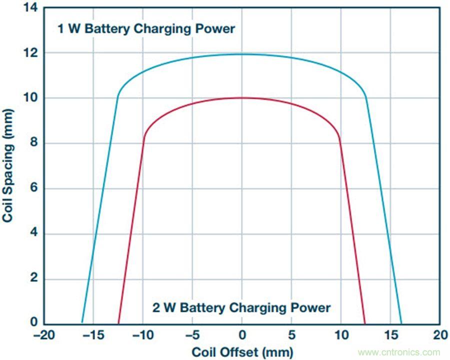 告別&ldquo;插電&rdquo;煩惱，這些優(yōu)勢無線功率傳輸都具備！