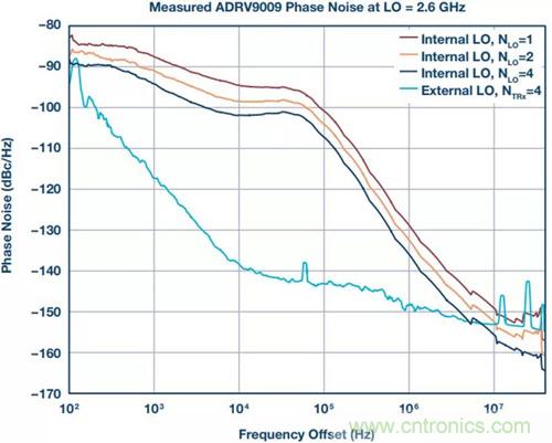 如何實現(xiàn)更&ldquo;Mini&rdquo;的相控陣?yán)走_平臺？集成式收發(fā)器了解一下