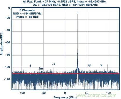 如何實現(xiàn)更&ldquo;Mini&rdquo;的相控陣?yán)走_平臺？集成式收發(fā)器了解一下