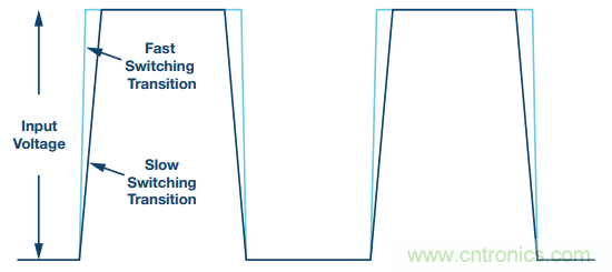 開關(guān)轉(zhuǎn)換時，最大效率與最小電磁干擾如何&ldquo;兼得&rdquo;？