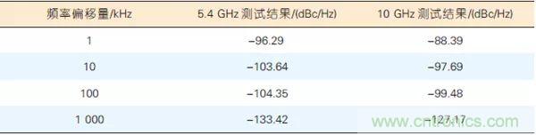 5G毫米波通信系統(tǒng)的本振源設(shè)計(jì)與實(shí)現(xiàn)