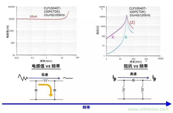 使用電感和鐵氧體磁珠降低噪聲，有何妙招？