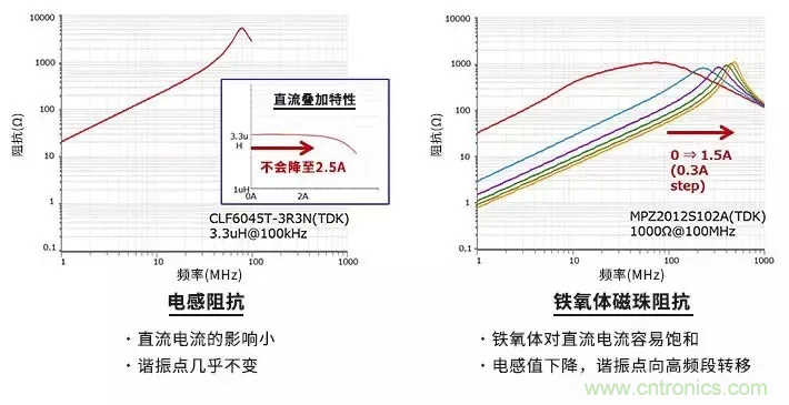 使用電感和鐵氧體磁珠降低噪聲，有何妙招？