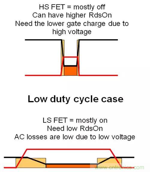 如何為開關(guān)電源選擇合適的MOSFET？