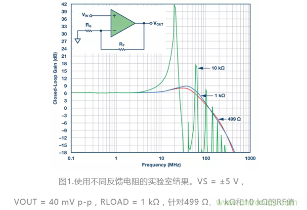 選對(duì)反饋電阻，可保證放大器的穩(wěn)定性