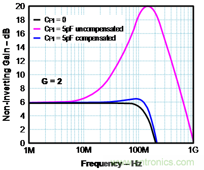 如何確保電流反饋放大器的穩(wěn)定性？