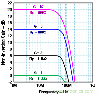 如何確保電流反饋放大器的穩(wěn)定性？